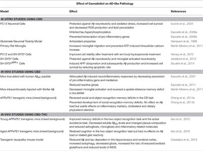 In vivo Evidence for <mark class="highlighted">Therapeutic Properties</mark> of Cannabidiol (CBD) for Alzheimer's Disease